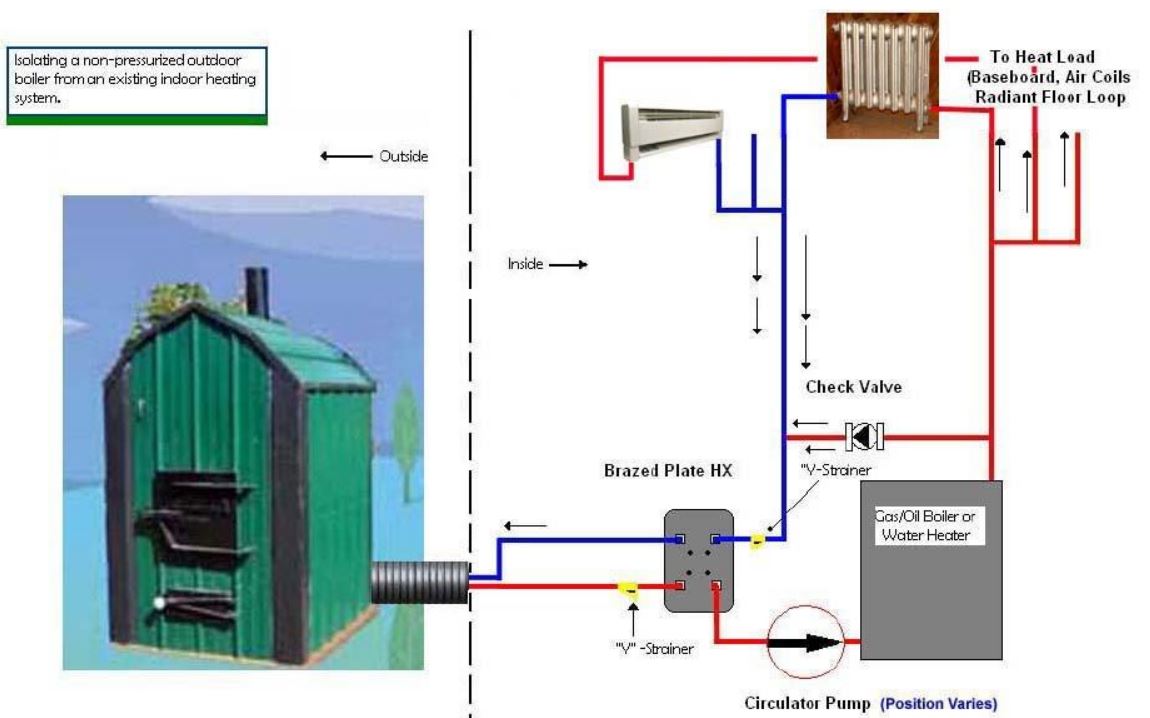 Boiler hookup for baseboard and radiant heat with plate exchanger